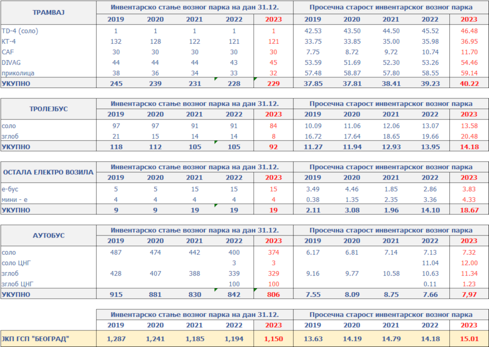inventarsko stanje voznog parka